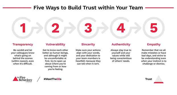 diagram Five ways to build trust within your team